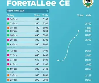 resultados eleições 2026 Fortaleza